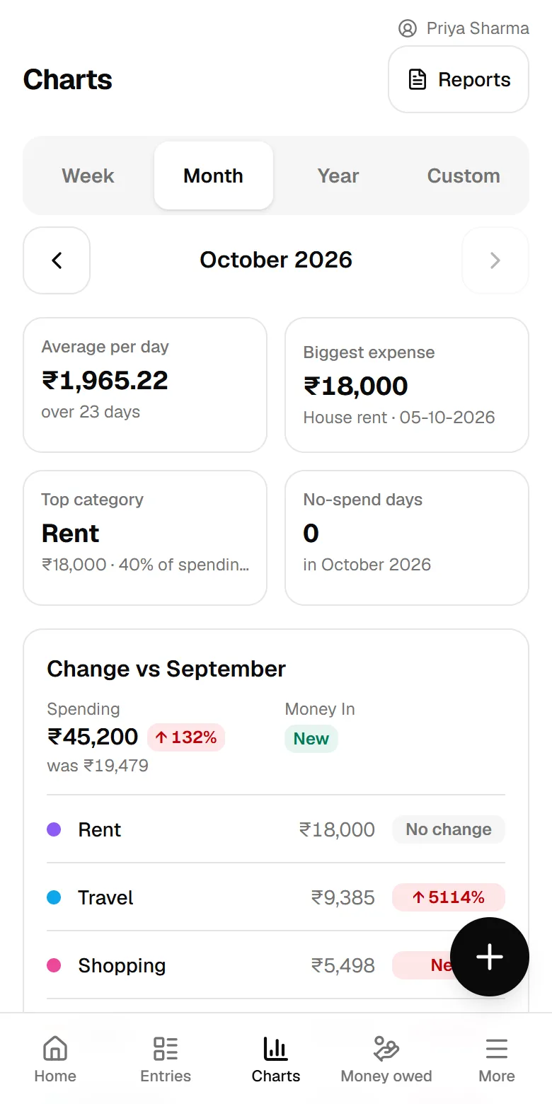 Charts: spending by category and by day